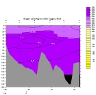 OXYGEN PLOT