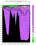 NITRAT PLOT