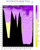 OXYGEN PLOT