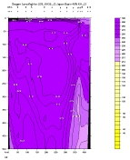 OXYGEN PLOT