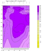 OXYGEN PLOT