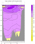 OXYGEN PLOT