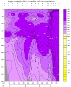 OXYGEN PLOT