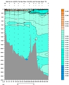 SALINITY PLOT