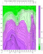 NITRAT PLOT