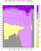OXYGEN PLOT