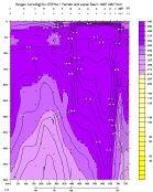 OXYGEN PLOT