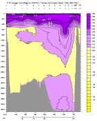OXYGEN PLOT